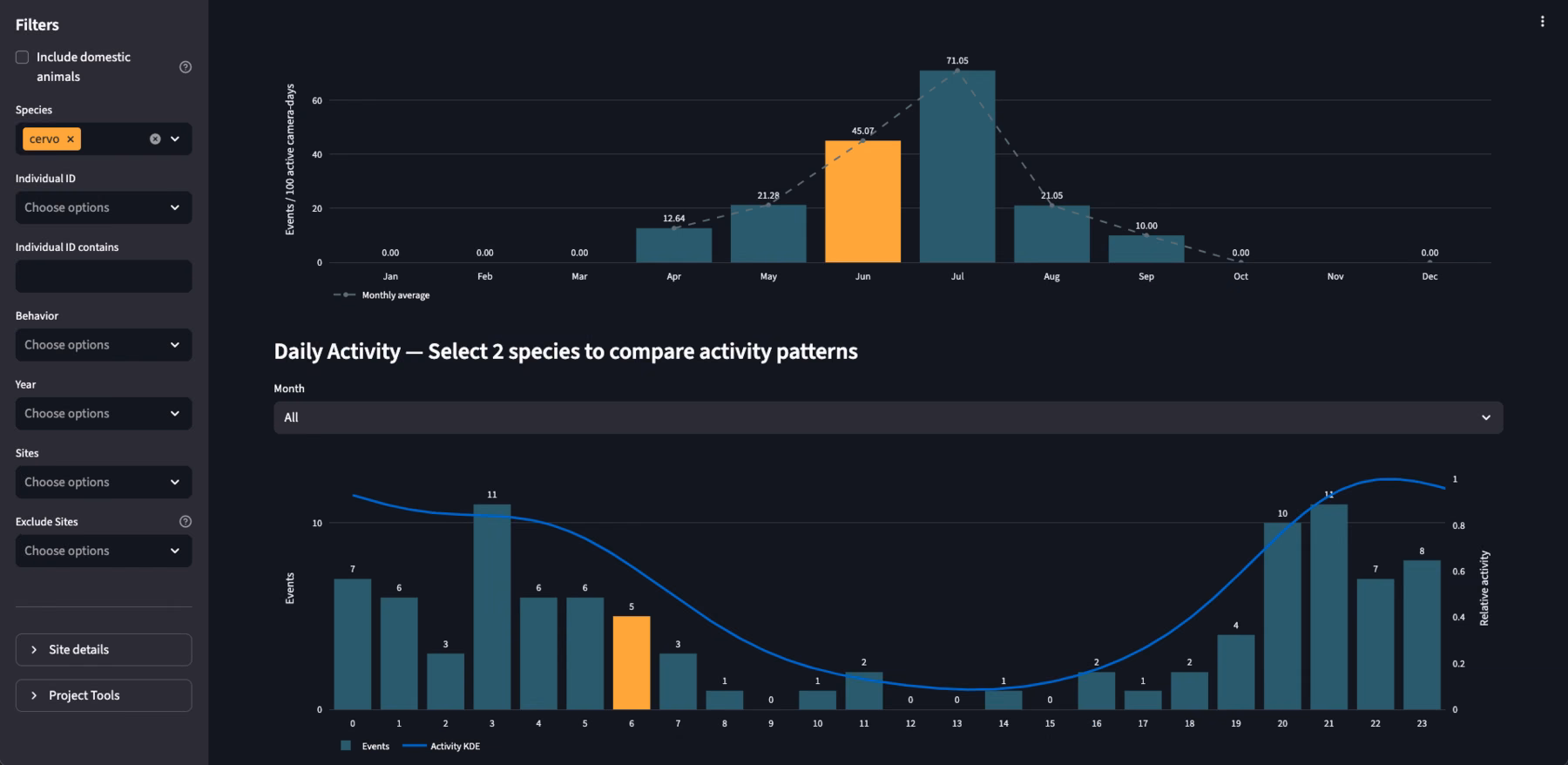 Schermata Analytics di ANIMALYZER